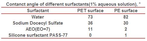 contact angle of different surfactants